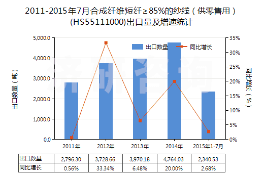 2011-2015年7月合成纖維短纖≥85%的紗線（供零售用）(HS55111000)出口量及增速統(tǒng)計